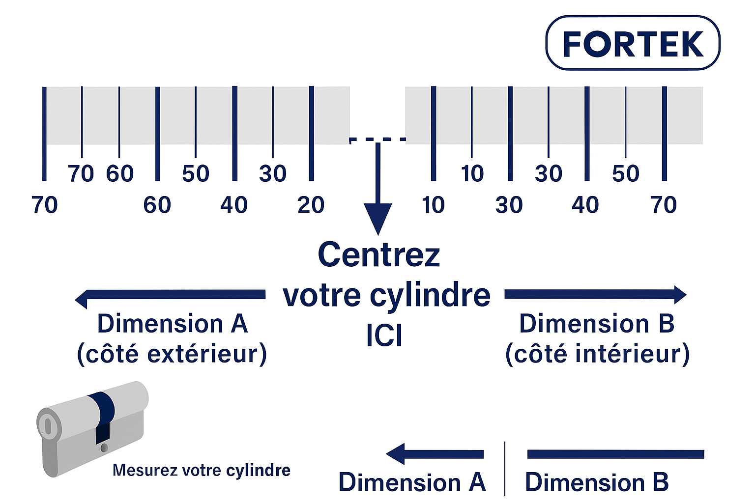 Schéma FORTEK : mesurer un cylindre européen (Dimension A extérieur + Dimension B intérieur depuis le centre)